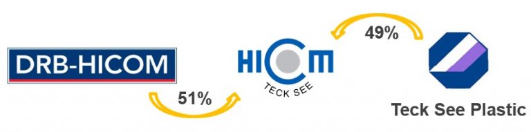 HICOM-Teck See