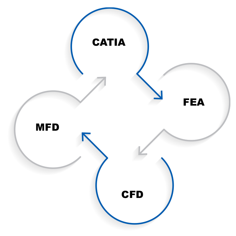 Design Capabilities